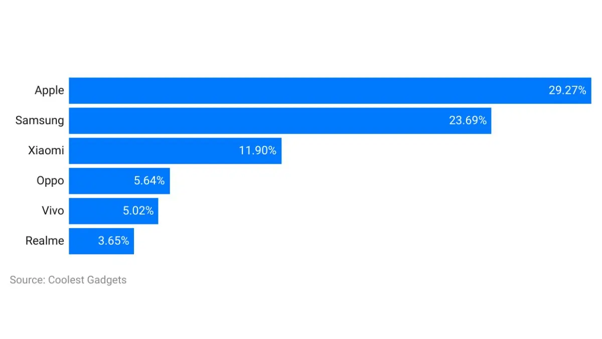 Competitors and Market Position: