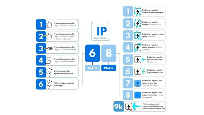 IP68 vs IP69 Certification: Key Differences Every Smartphone User Should Know