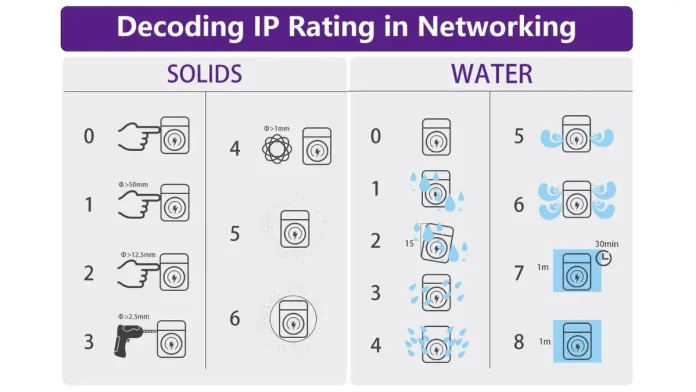 Ultimate Guide to Ingress Protection (IP) Ratings: Decode Waterproof and Dustproof Ratings